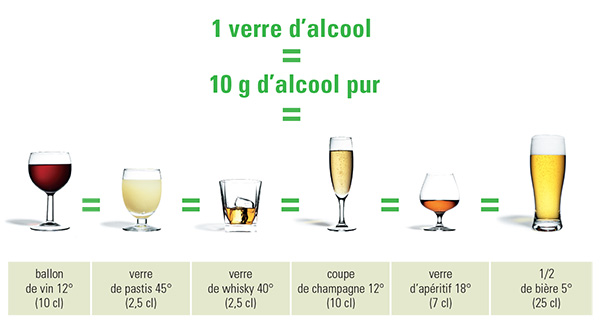Equivalence-alcool